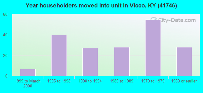 Year householders moved into unit in Vicco, KY (41746) 