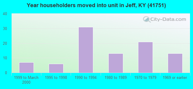 Year householders moved into unit in Jeff, KY (41751) 