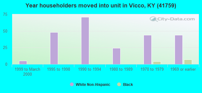 Year householders moved into unit in Vicco, KY (41759) 