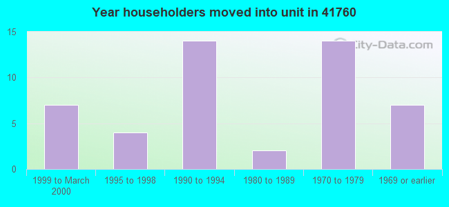 Year householders moved into unit in 41760 