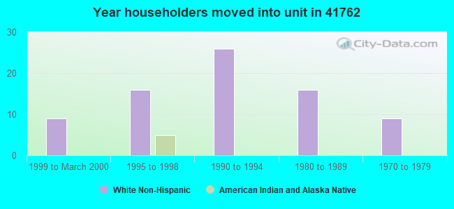 Year householders moved into unit in 41762 