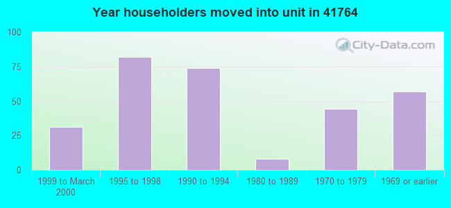 Year householders moved into unit in 41764 
