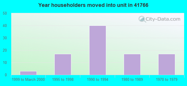 Year householders moved into unit in 41766 