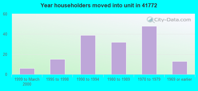 Year householders moved into unit in 41772 