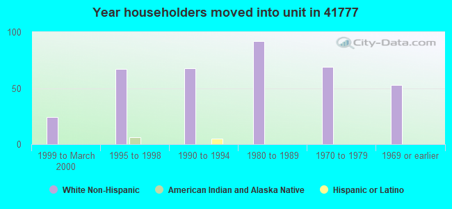 Year householders moved into unit in 41777 