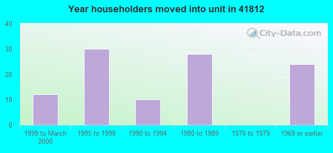 Year householders moved into unit in 41812 