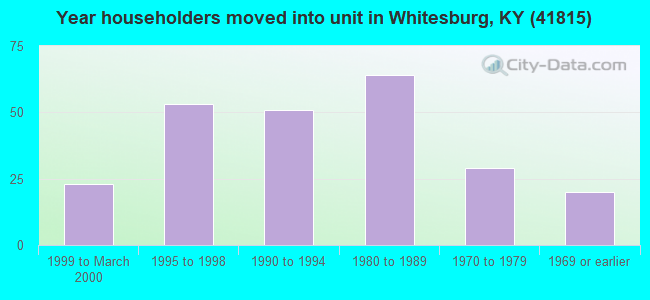 Year householders moved into unit in Whitesburg, KY (41815) 