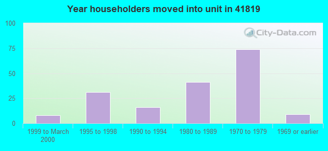 Year householders moved into unit in 41819 