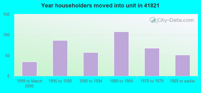 Year householders moved into unit in 41821 