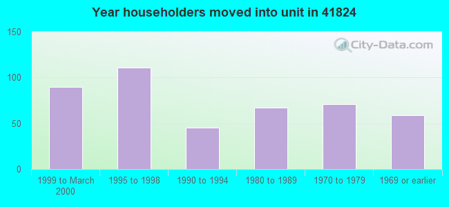 Year householders moved into unit in 41824 