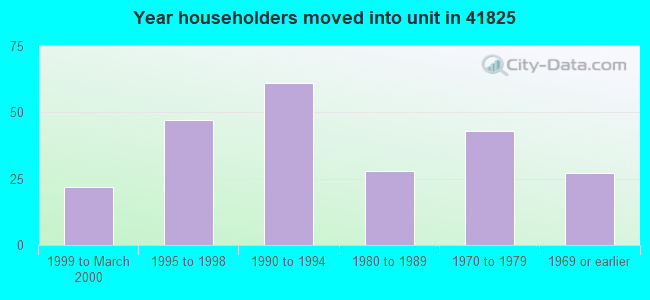 Year householders moved into unit in 41825 