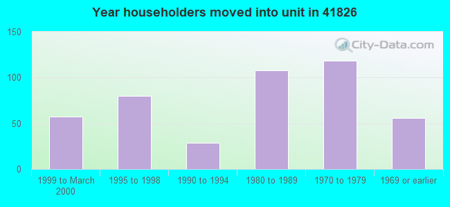 Year householders moved into unit in 41826 