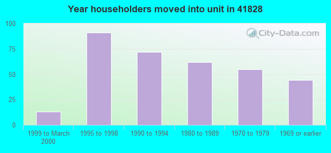 Year householders moved into unit in 41828 