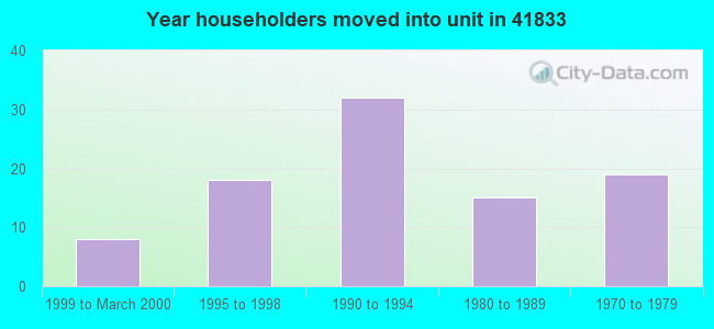 Year householders moved into unit in 41833 