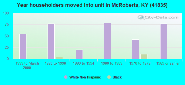 Year householders moved into unit in McRoberts, KY (41835) 