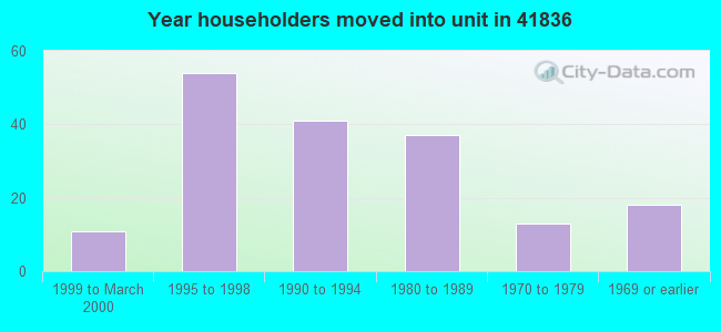 Year householders moved into unit in 41836 