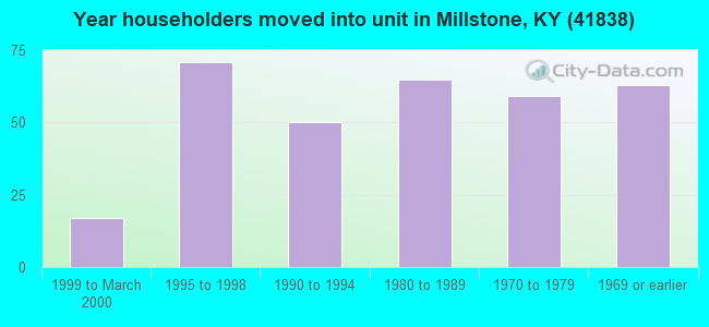 Year householders moved into unit in Millstone, KY (41838) 