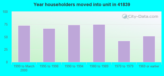 Year householders moved into unit in 41839 