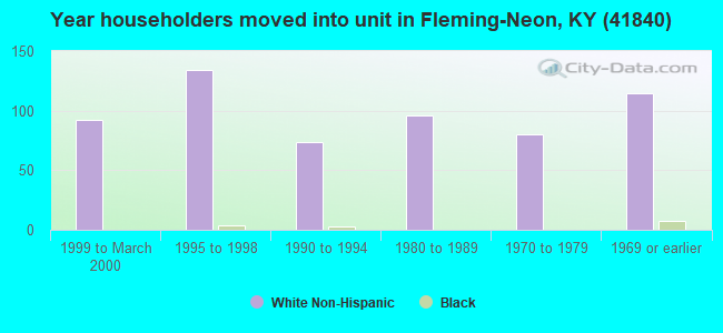 Year householders moved into unit in Fleming-Neon, KY (41840) 