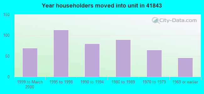 Year householders moved into unit in 41843 