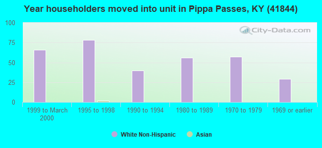 Year householders moved into unit in Pippa Passes, KY (41844) 
