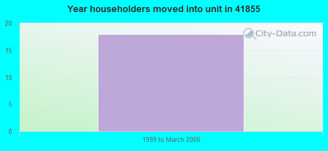 Year householders moved into unit in 41855 