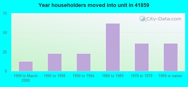 Year householders moved into unit in 41859 