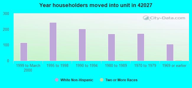 Year householders moved into unit in 42027 