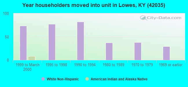 Year householders moved into unit in Lowes, KY (42035) 