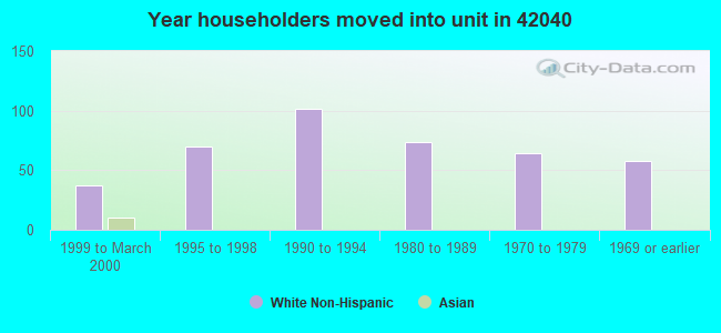 Year householders moved into unit in 42040 