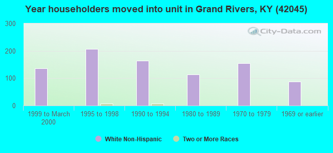 Year householders moved into unit in Grand Rivers, KY (42045) 