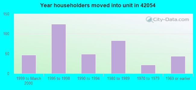 Year householders moved into unit in 42054 