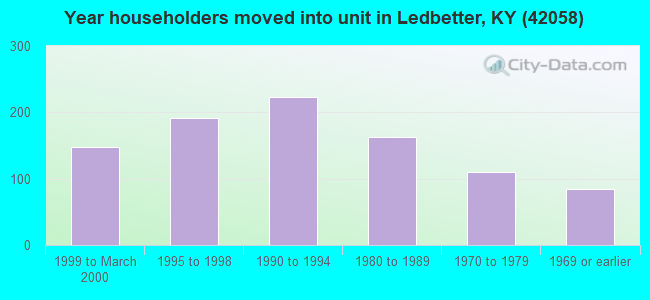 Year householders moved into unit in Ledbetter, KY (42058) 