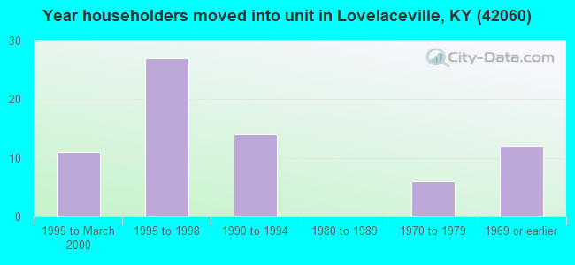 Year householders moved into unit in Lovelaceville, KY (42060) 