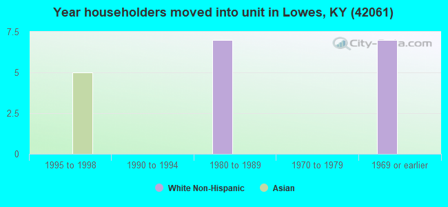 Year householders moved into unit in Lowes, KY (42061) 