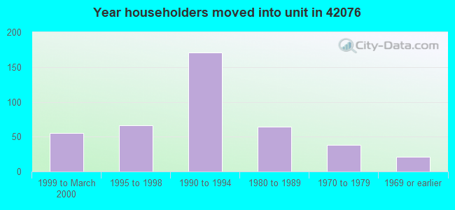 Year householders moved into unit in 42076 