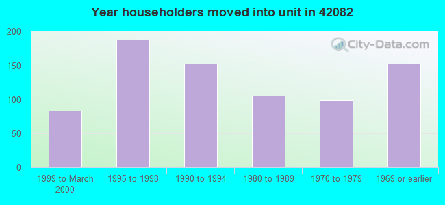 Year householders moved into unit in 42082 