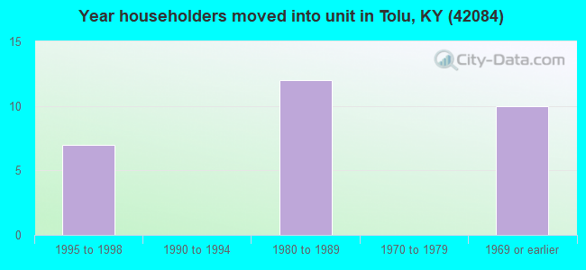 Year householders moved into unit in Tolu, KY (42084) 
