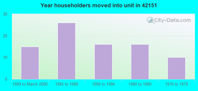 Year householders moved into unit in 42151 