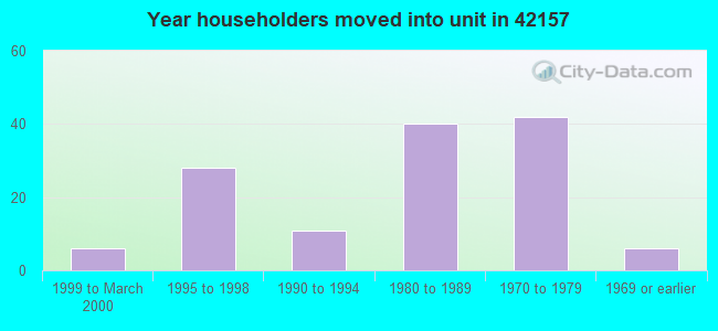 Year householders moved into unit in 42157 