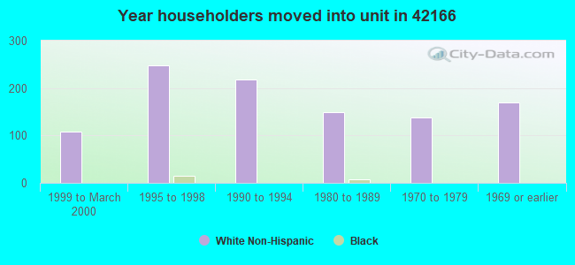 Year householders moved into unit in 42166 