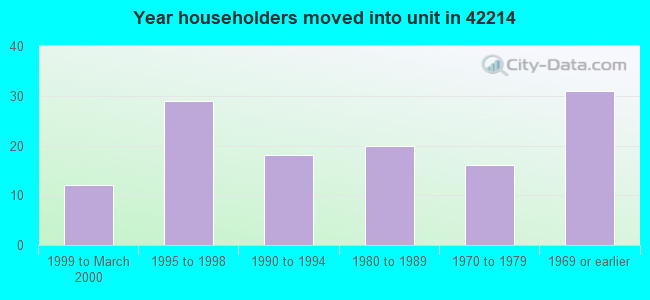 Year householders moved into unit in 42214 
