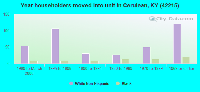 Year householders moved into unit in Cerulean, KY (42215) 