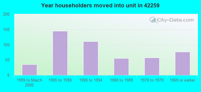 Year householders moved into unit in 42259 