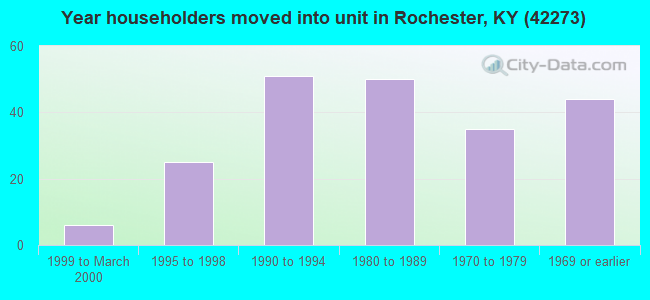 Year householders moved into unit in Rochester, KY (42273) 
