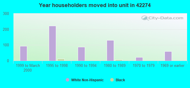 Year householders moved into unit in 42274 