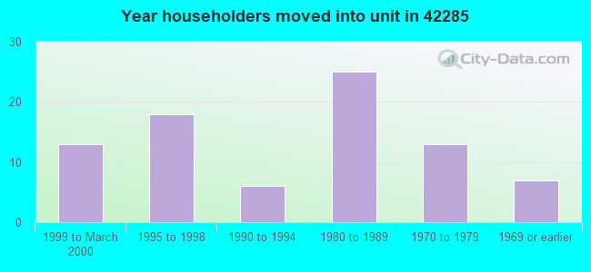 Year householders moved into unit in 42285 