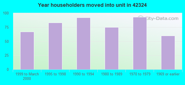 Year householders moved into unit in 42324 