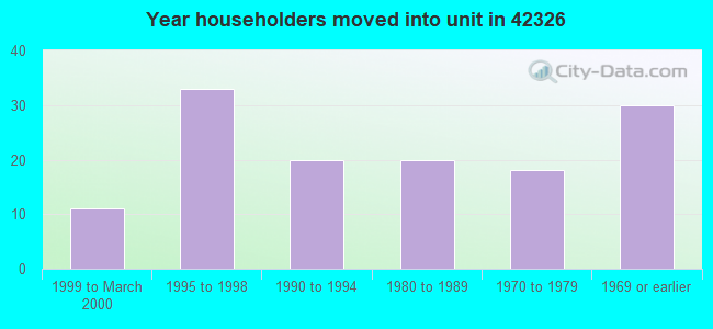 Year householders moved into unit in 42326 