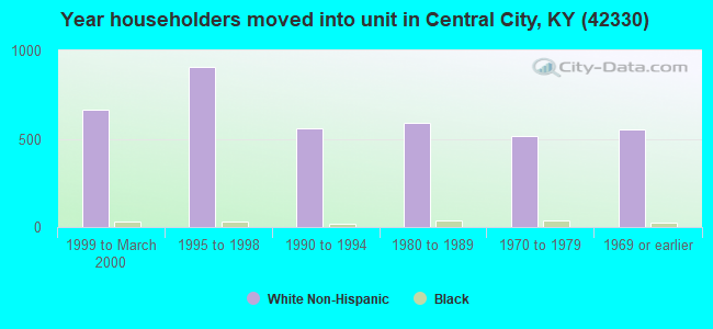 Year householders moved into unit in Central City, KY (42330) 